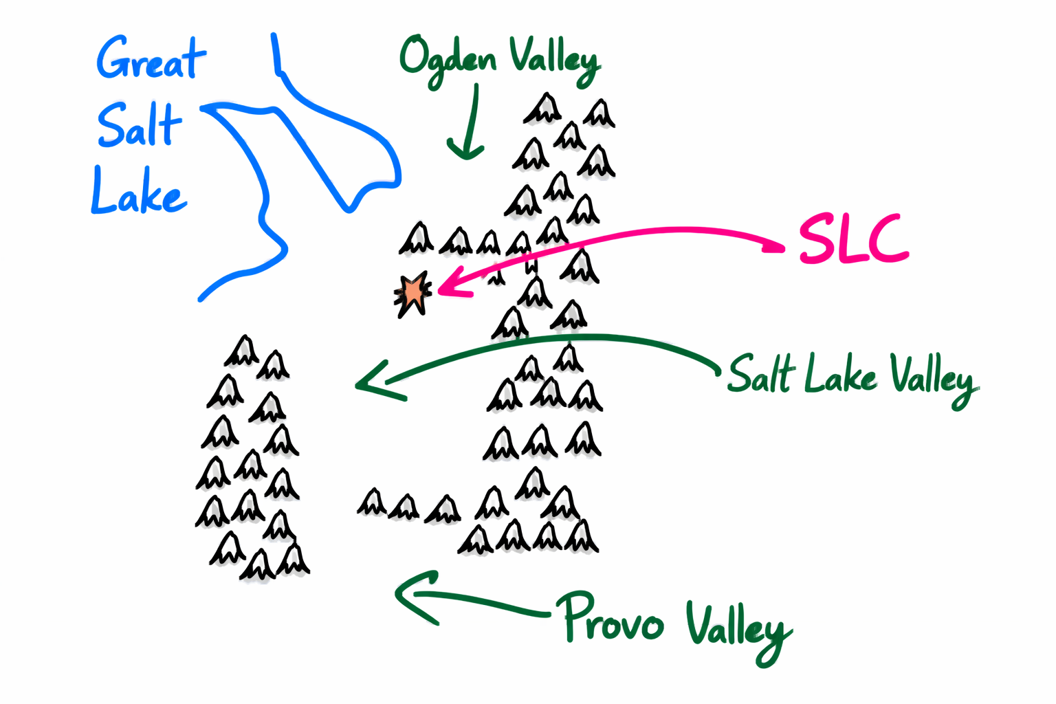 A cartoon map of the Salt Lake Area, with the Great Salt Lake on the upper left corner, mountains on the side, and arrows pointing to three valleys, the Ogden Valley, the Salt Lake Valley, and Provo Valley. Salt Lake City is starred near the top of the Salt Lake Valley.