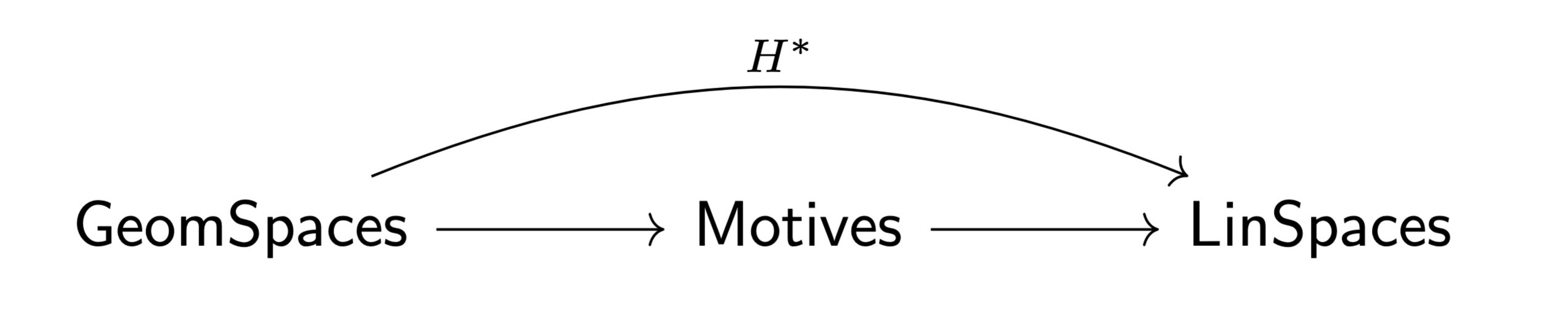 Diagram showing the category of motives factoring through cohomology
