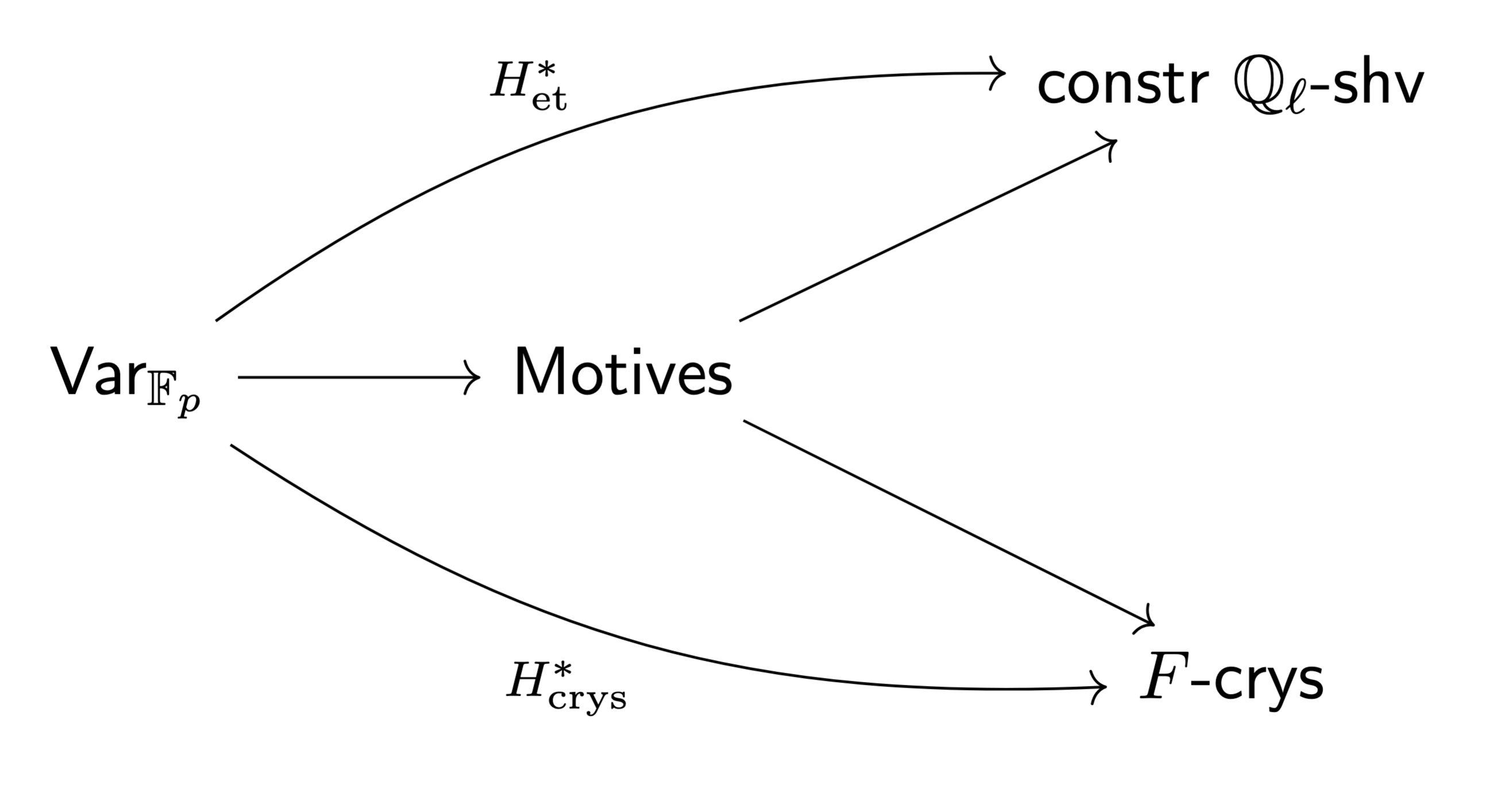 Diagram showing the motives picture over F_p, with rigid and crystalline cohomology each factoring through motives